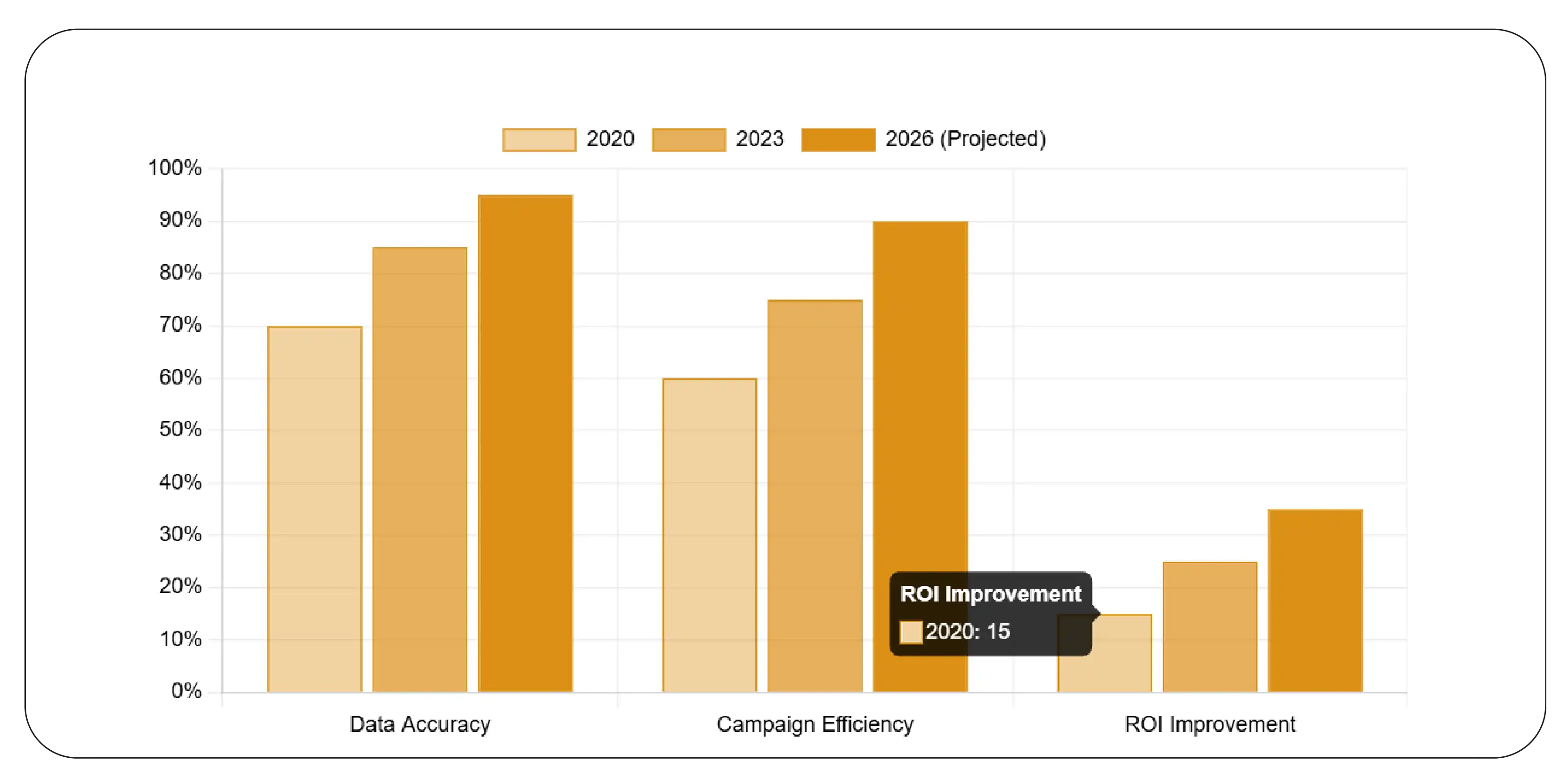 Optimizing Campaigns with Advanced Tools
